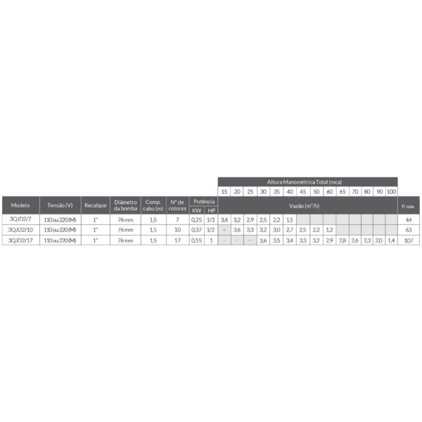 MB SUB.CENTRIFUGA P/AGUA 3'' 3QJD(N) 2/7 1/3 HP MON 220V PDR - Imagem 5